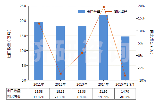 2011-2015年9月中國硅灰石(HS25309091)出口量及增速統(tǒng)計